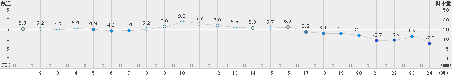 青森大谷(>2016年10月30日)のアメダスグラフ