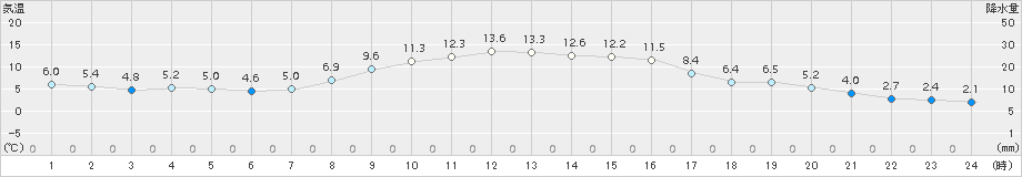 西会津(>2016年10月30日)のアメダスグラフ