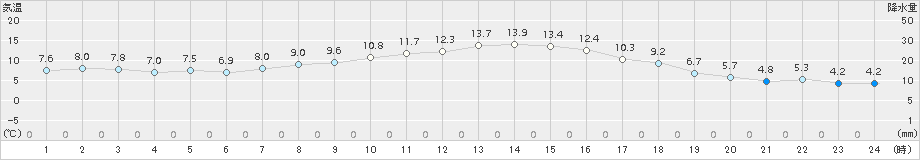 郡山(>2016年10月30日)のアメダスグラフ