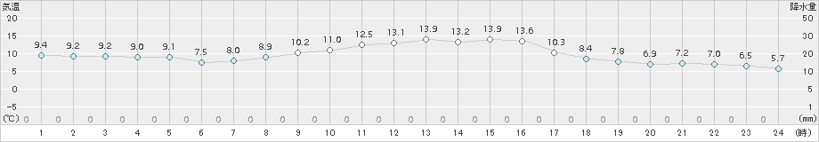 鹿沼(>2016年10月30日)のアメダスグラフ