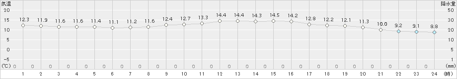 熊谷(>2016年10月30日)のアメダスグラフ