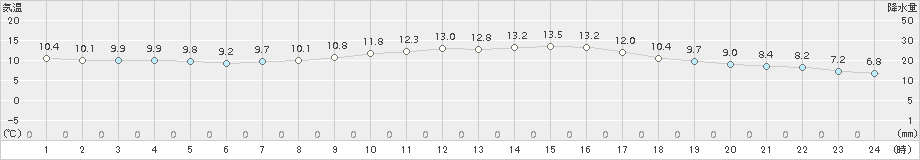 秩父(>2016年10月30日)のアメダスグラフ