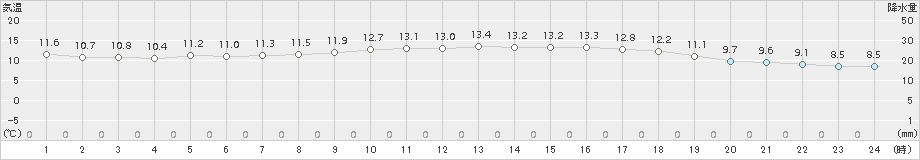 さいたま(>2016年10月30日)のアメダスグラフ