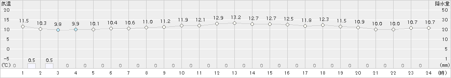 府中(>2016年10月30日)のアメダスグラフ