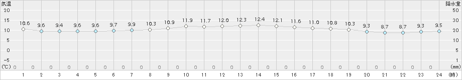 我孫子(>2016年10月30日)のアメダスグラフ