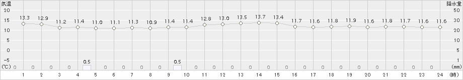 横芝光(>2016年10月30日)のアメダスグラフ