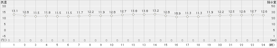 千葉(>2016年10月30日)のアメダスグラフ