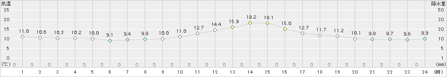 南信濃(>2016年10月30日)のアメダスグラフ