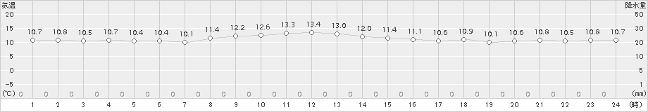 弾崎(>2016年10月30日)のアメダスグラフ