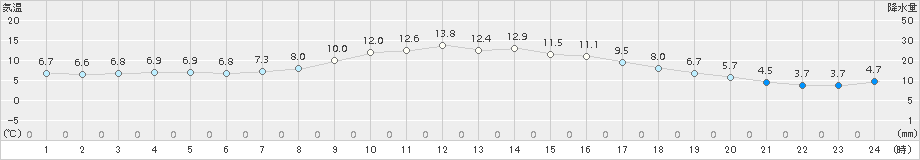 下関(>2016年10月30日)のアメダスグラフ