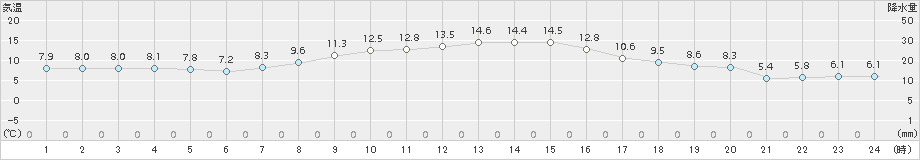 新津(>2016年10月30日)のアメダスグラフ