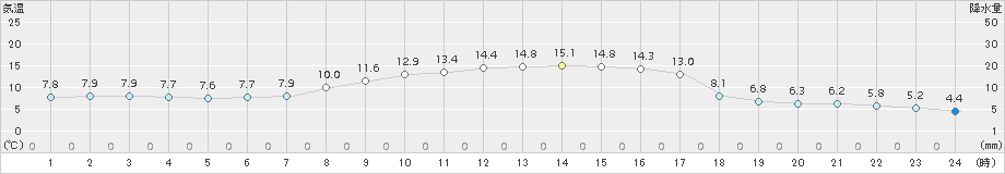 柏崎(>2016年10月30日)のアメダスグラフ