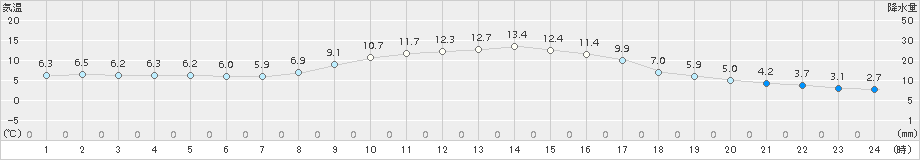 守門(>2016年10月30日)のアメダスグラフ