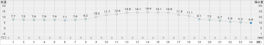 小出(>2016年10月30日)のアメダスグラフ