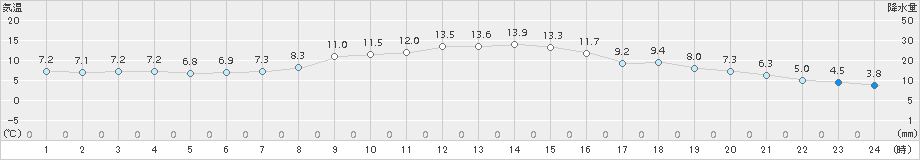 安塚(>2016年10月30日)のアメダスグラフ