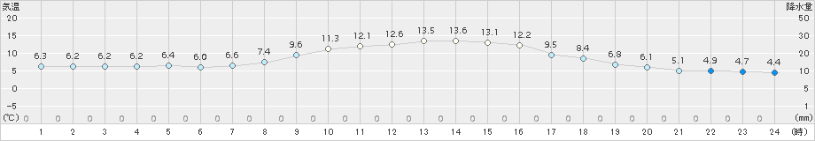 十日町(>2016年10月30日)のアメダスグラフ