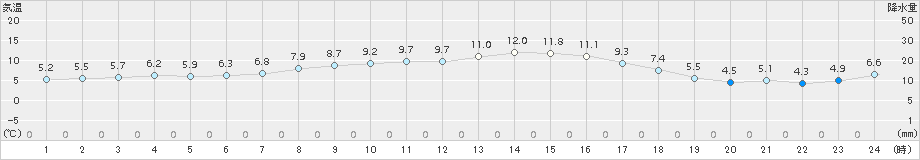 津南(>2016年10月30日)のアメダスグラフ