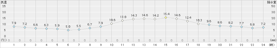 勝山(>2016年10月30日)のアメダスグラフ