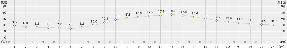 大津(>2016年10月30日)のアメダスグラフ