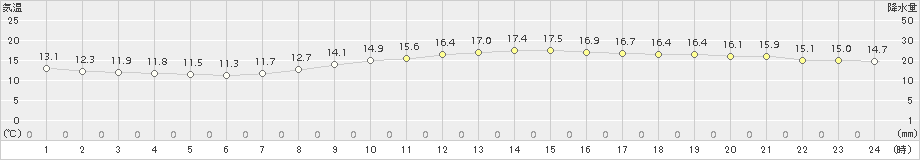 神戸(>2016年10月30日)のアメダスグラフ