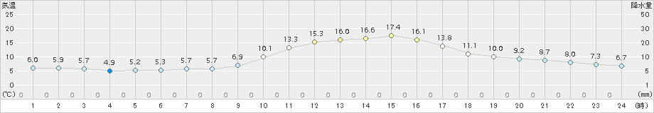 新見(>2016年10月30日)のアメダスグラフ