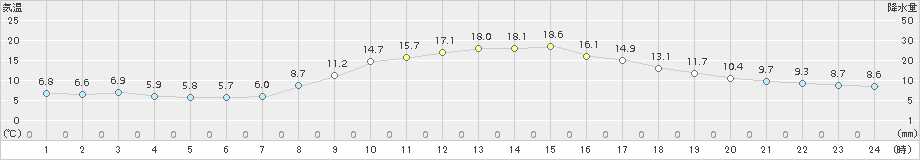 和気(>2016年10月30日)のアメダスグラフ