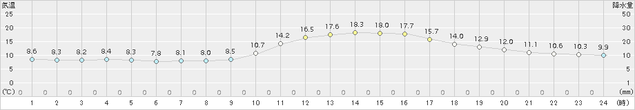 高梁(>2016年10月30日)のアメダスグラフ