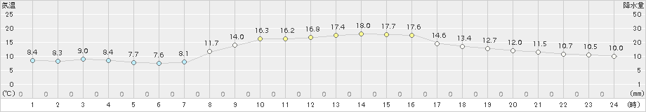 虫明(>2016年10月30日)のアメダスグラフ