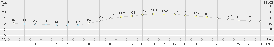 倉敷(>2016年10月30日)のアメダスグラフ