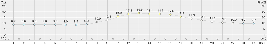 加計(>2016年10月30日)のアメダスグラフ