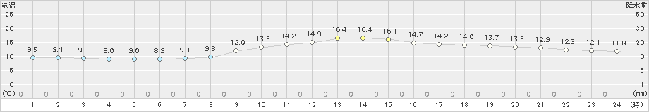 本郷(>2016年10月30日)のアメダスグラフ