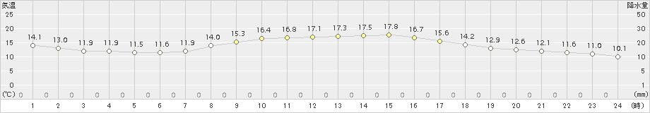 塩津(>2016年10月30日)のアメダスグラフ