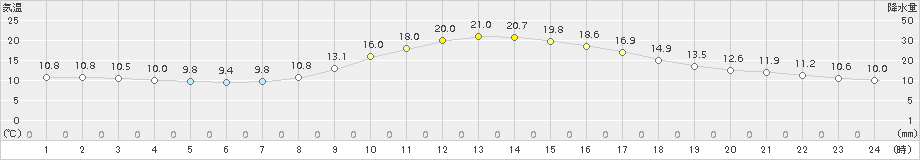 大栃(>2016年10月30日)のアメダスグラフ