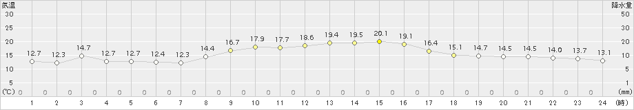 国見(>2016年10月30日)のアメダスグラフ