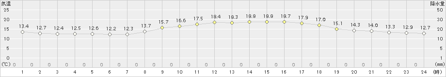 中津(>2016年10月30日)のアメダスグラフ