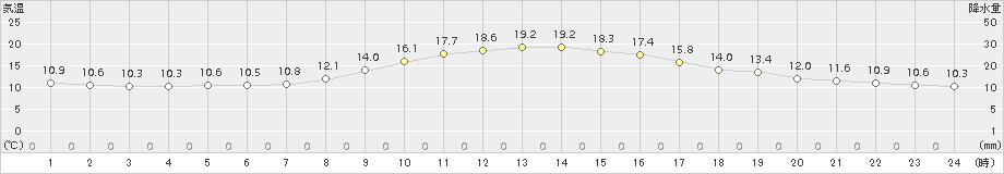 院内(>2016年10月30日)のアメダスグラフ