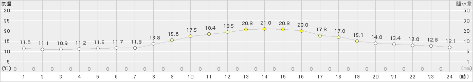 日田(>2016年10月30日)のアメダスグラフ