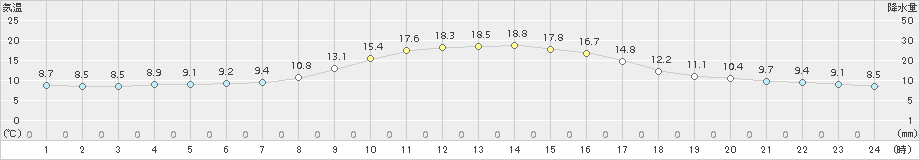 玖珠(>2016年10月30日)のアメダスグラフ