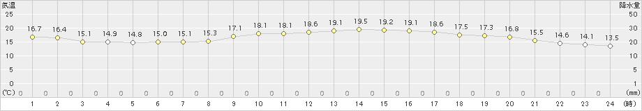 大分(>2016年10月30日)のアメダスグラフ