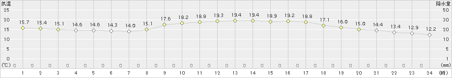 佐伯(>2016年10月30日)のアメダスグラフ