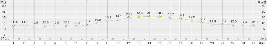 白石(>2016年10月30日)のアメダスグラフ