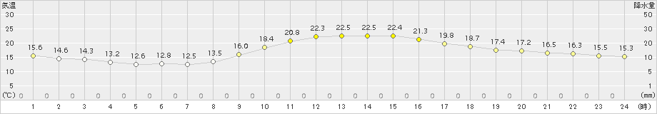 都城(>2016年10月30日)のアメダスグラフ