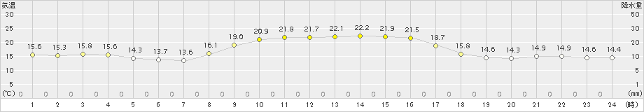 内之浦(>2016年10月30日)のアメダスグラフ