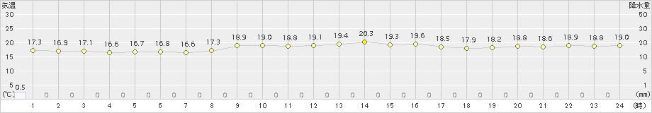 中種子(>2016年10月30日)のアメダスグラフ