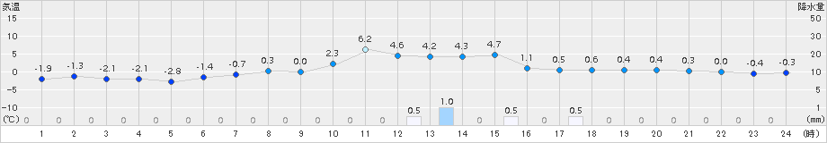 遠軽(>2016年10月31日)のアメダスグラフ