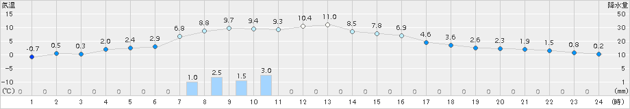 日高門別(>2016年10月31日)のアメダスグラフ