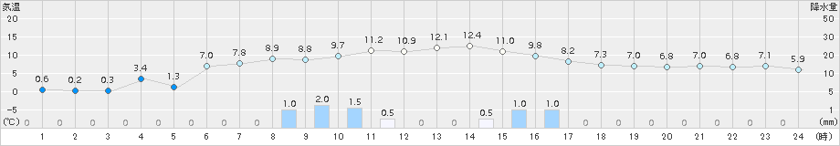 むつ(>2016年10月31日)のアメダスグラフ