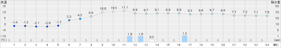 二戸(>2016年10月31日)のアメダスグラフ