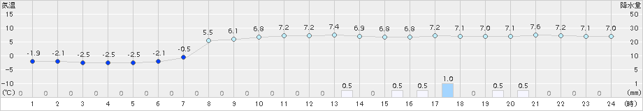 岩手松尾(>2016年10月31日)のアメダスグラフ