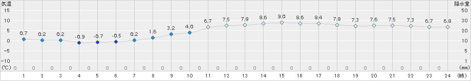 若柳(>2016年10月31日)のアメダスグラフ